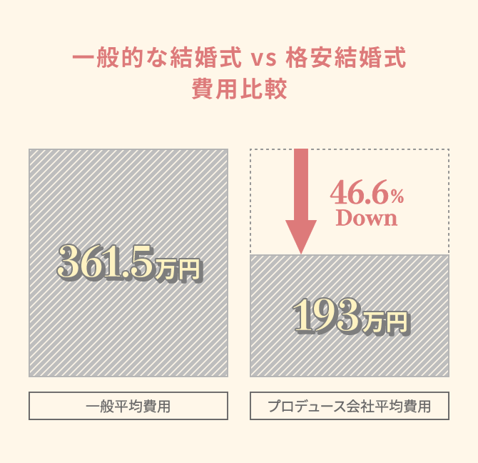 実際に費用を比較した図