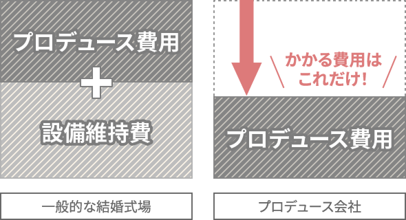 格安結婚式が実現できる理由の図