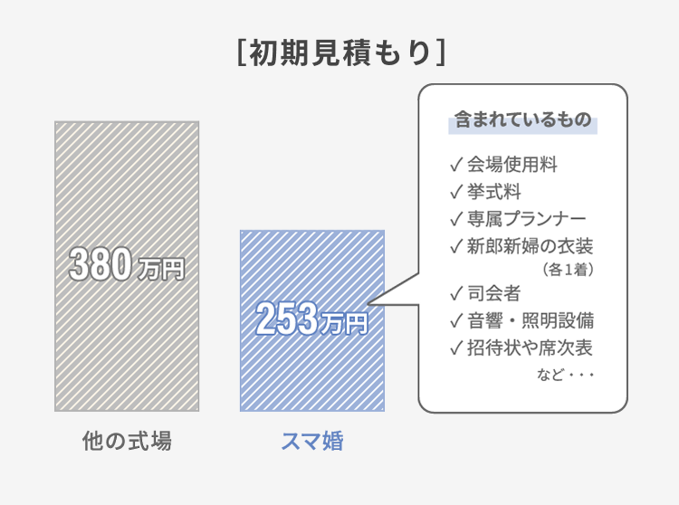 初期見積もり比較